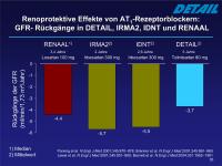 Abbildung 35: AT1-Rezeptorblocker - Renoprotektive Effekte