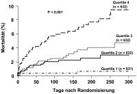 Abbildung 1: BNP - Mortalität