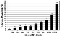 Abbildung 2: Nt-pro-BNP - GUSTO-IV-Studie
