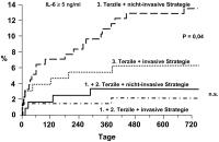 Abbildung 3: Nt-proBNP-Spiegel - frühe Revaskularisation