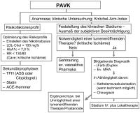 Abbildung 1: PAVK - Vorgehen