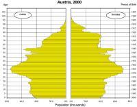 Abbildung 3-a: Alterspyramide Österreichs 2000