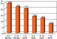 Abbildung 2: Studie - Beschwerden