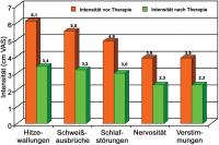Abbildung 3: Behandlung - Cimicifuga-Extrakt