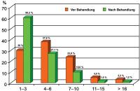 Abbildung 4: Hitzewallung - Cimicifuga-Extrakt