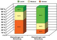 Abbildung 5: Hitzewallung - Cimicifuga-Extrakt