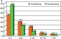 Abbildung 6: Schweißausbrüche - Cimicifuga-Extrakt