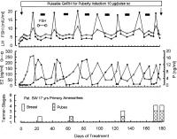 Abbildung 5: Pubertät - Induktion