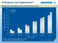 Abbildung 6: Hypertonie - Prävalenz