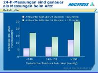 Abbildung 8: Blutdruckmessung