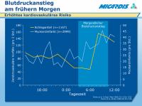 Abbildung 12: Morgendlicher Blutdruckanstieg