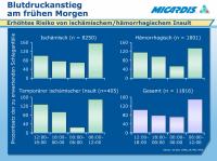 Abbildung 14: Morgendlicher Blutdruckanstieg