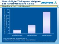 Abbildung 20: Albuminurie - Kardiovaskuläres Risiko