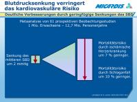 Abbildung 21: Kardiovaskuläres Risiko - Blutdrucksenkung