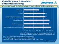 Abbildung 23: Blutdrucksenkung - Vorteile