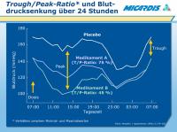 Abbildung 29: Blutdrucksenkung - Through/Peak-Ratio