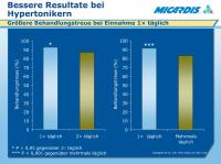 Abbildung 30: Hypertonie - Behandlung