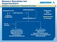 Abbildung 31: Hypertonie - Behandlung