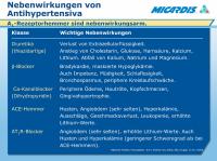 Abbildung 32: Antihypertensiva - Nebenwirkung