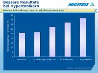 Abbildung 33: Hypertonie - Behandlung