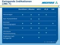 Abbildung 36: Hypertonie - Behandlung - Zwingende Indikationen