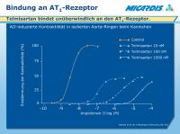 Abbildung 4: Angiotensin-I-Rezeptor