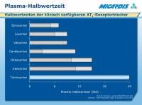 Abbildung 5: Plasma-Halbwertzeit