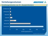 Abbildung 6: Angiotensin-I-Rezeptorblocker - Verteilungsvolumina