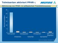Abbildung 7: Telmisartan - PPAR-Gamma