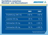 Abbildung 8: SBD - DBD
