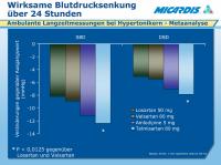 Abbildung 4: Blutdrucksenkung - 24 Stunden