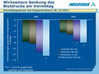Abbildung 5: Morgendliche Blutdrucksenkung