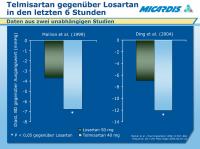 Abbildung 7: Telmisartan - Losartan