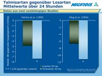 Abbildung 8: Telmisartan - Losartan