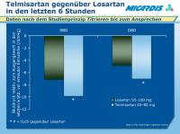 Abbildung 9: Telmisartan - Losartan