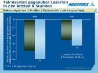 Abbildung 10: Telmisartan - Losartan