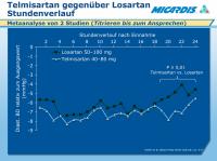 Abbildung 11: Telmisartan - Losartan - Studienverlauf