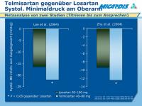Abbildung 12: Telmisartan - Losartan - Systolischer Minimaldruck