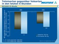 Abbildung 13: Telmisartan - Valsartan