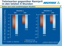Abbildung 16: Telmisartan - Ramipril