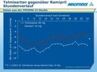 Abbildung 17: Telmisartan - Ramipril