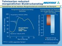 Abbildung 18: Morgendlicher Blutdruckanstieg