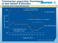 Abbildung 19: Telmisartan - Perindopril