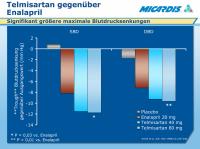 Abbildung 21: Telmisartan - Enalapril