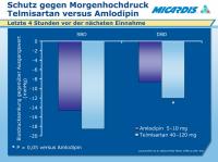 Abbildung 22: Telmisartan - Amlodipin