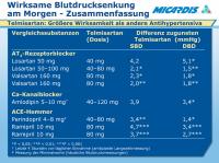 Abbildung 27: Morgendliche Blutdrucksenkung