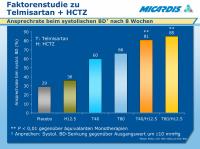 Abbildung 30: Telmisartan - HCTZ