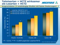 Abbildung 33: Telmisartan - Losartan - HCTZ