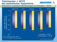 Abbildung 35: Telmisartan - HCTZ