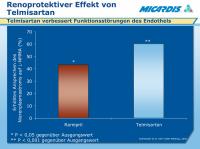 Abbildung 2: Telmisartan - Renoprotektiver Effekt